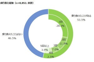 通信キャリアを「乗り換えたことがない」人、ドコモの利用者が8割超