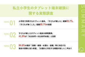 小学生にタブレットを持たせている家庭の6割が破損・紛失を経験