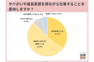 就活生は「やりがい」「成長実感」を得る仕事をやはり重視? 調査結果が発表