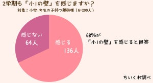 親の約7割、2学期も『小1の壁』を感じる - 具体的には?