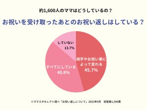 お祝い返し、「していない」割合は?【母親1600人調査】