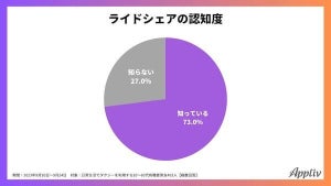 「ライドシェア」の安全性についてどう思う? 最多回答は?