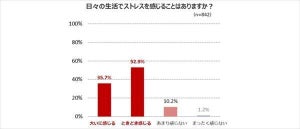 「不眠の原因」、65%の人が選んだ最多回答とは?