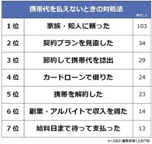 携帯代を払えない理由TOP3、「収入がない」「ギャンブル」あと1つは?