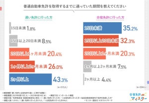 「合宿免許」と「通い免許」、取得期間や費用はどれくらい違う?