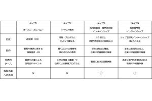 就活で参加するインターンシップ、「採用選考直結型」には注意すべき点がある