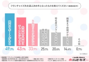 【加盟経験者1,006人に調査】「フランチャイズに加盟して良かった」は約7割、「騙された」と感じた経験のある人の割合は?