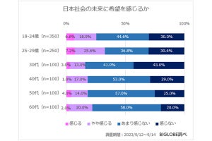 Z世代が関心のある社会問題、同率2位「経済格差」「高齢化社会」を抑え、1位は……?【BIGLOBE調べ】