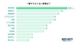 一番やりたくない家事、「食器洗い」「部屋掃除」を抑えた1位は?