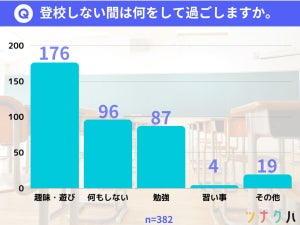 不登校の間、何をして過ごす? 「何もしない」は2位