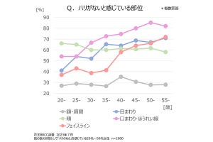 「肌にハリがない」20代が気になるのは「頬」、30代から増えるのは? - 花王調査