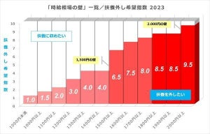 「扶養枠を外す」時給ラインはいくら?