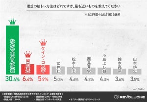 憧れる筋肉を持つ男性芸能人ランキング、ダントツ1位は? - 2位岡田准一、3位ケイン・コスギ