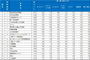 就活生が選ぶ「新卒採用力ランキング」、1位は? - 2位日本生命、3位大和証券