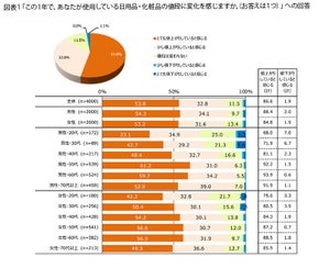 今後ずっと値上がりしそうなものは「ほぼすべて」、4,000人に聞いた値上げに関する意識調査