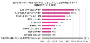 「季節の変わり目の不調」が現れている人はどれくらい?