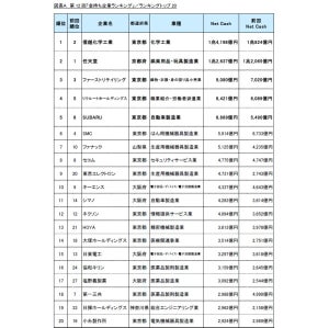 「金持ち企業ランキング」1位は? - 2位任天堂、3位ファーストリテイリング