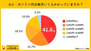 「ガソリン代が高い」と感じている人は98%、月いくらかかってる?