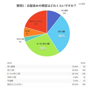 40～60代女性で「毎月白髪染めをする」人の割合は?