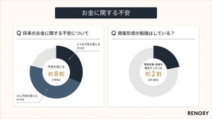 内定者の約8割、「新社会人になったら資産形成を始めたい」 - 給与の何割を資産形成に使う?