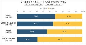 【10万人調査】「転職したい」割合が最も高い世代が明らかに! それは?