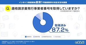 不動産会社の約8割、インボイス制度に「反対」 - 最多の理由が明らかに!