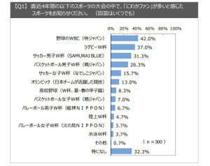 「にわかファン」が多いと感じたスポーツ、1位は?