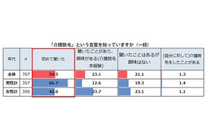 【介護脱毛について952人に調査】「将来的に必要」と考える人は半数以上 - 衛生面、介護者へ迷惑をかけないため、が理由に挙がる