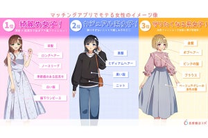 「マッチングアプリでモテる女性」像が明らかに - ペアーズでいいね数が多い女性を調査