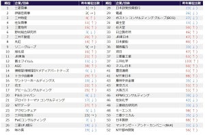 旧帝大早慶層の就活生が選ぶ「人気企業ランキング」3位 三井物産、 2位 伊藤忠、1位は……?【25卒業予定の1,563名に調査】