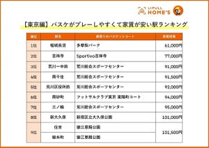 【東京編】「バスケがプレーしやすくて家賃が安い駅」ランキング発表! 3位 荒川ー中前、2位 吉祥寺、1位は?