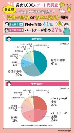 【本音】「デート代は男性が支払うべき?」社会人1000人の回答は