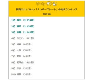 「カッコいいナンバープレート」関西の地名ランキング、1位は? - 2位神戸、3位京都、4位なにわ、5位姫路