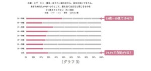 「白髪が生えたら黒髪に戻らない」と諦める女性、全体の72%と判明【20～59歳の女性800人に調査】