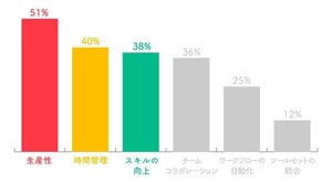 「自社が成功する上で重要視するもの」世界のビジネスマンの9割が選んだ答えは?