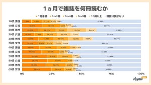 「月1冊も雑誌を読まない」人の割合は?