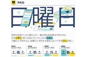 旅行を安く! 航空券のお得な「予約時期」「出発曜日」が調査で明かされる