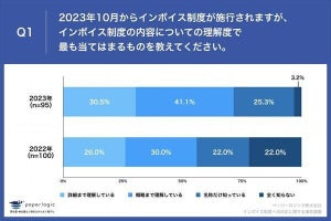 大企業の経理担当者、インボイス制度を「理解している」と答えた割合は?