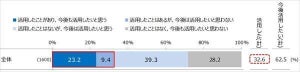 転職活動、「生成系AI」の活用有無で内定獲得率に違いあり!? 