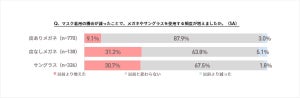 マスク着用減で「メガネ」の着用率が上昇中、理由は? - JINS調査