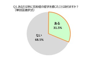 「秋の花粉症」春の花粉症や風邪との症状の違いは?