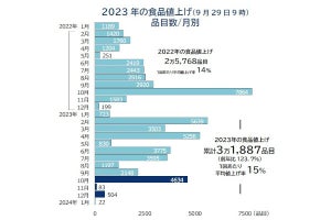 10月も値上げラッシュ！ 飲食料品は「4634品目」値上げ、第三のビールなど酒類が高い - ネット「もうやめて…」