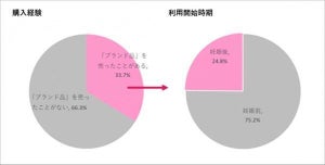 子育て世帯が「ブランド品買取サービス」で売却した商品、1位は?