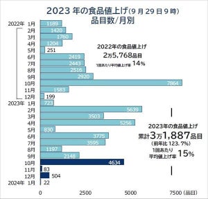 10月の食品値上げは"第三のビール"など4,634品目 - 「酒類・飲料」は年内最多