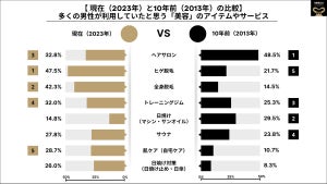 流行している「男性美容」と言えば? 10年前は「日サロ」、現在の流行は?