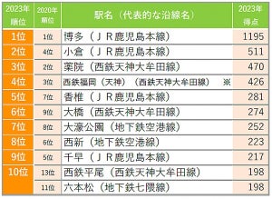 【福岡県】住みたい街(駅)ランキング、ダントツ1位は? - 2位小倉駅、3位薬院駅