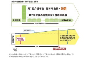 太陽生命、第四北越銀行を通じて「長生きMy介護」を販売開始