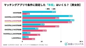 結婚相手の年収「自分と同等」を求める男性の割合は?