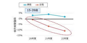 子宮頚がん「ステージ1」の症例数が減少と判明 - コロナ禍の"検診控え"が影響か