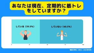 現役大学生に聞いた【ゴリマッチョ VS 細マッチョ】人気なのはどっち? -「定期的に筋トレをする」は全体の約4割